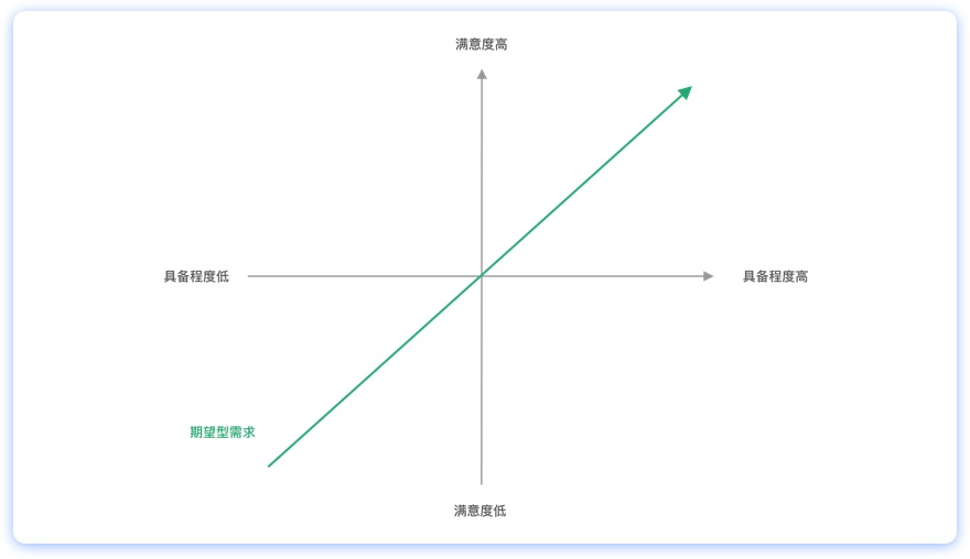 做需求分析，掌握「3+1 分析法」就够了！