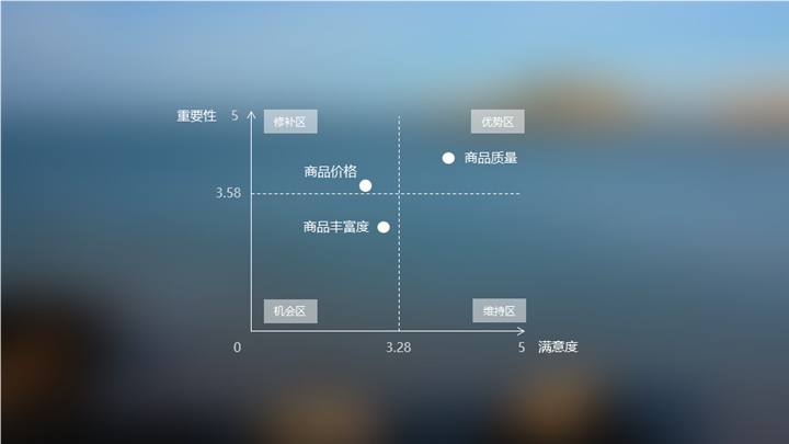 如何分析用户满意度？京东设计师常用这四个经典模型！