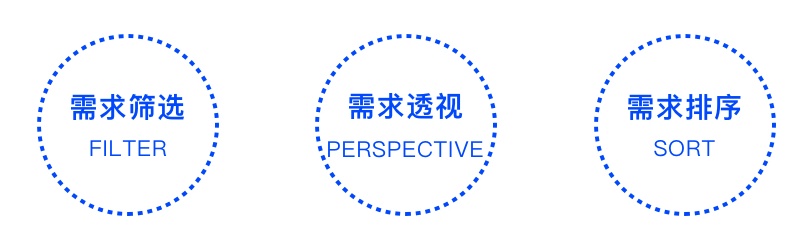 基础科普！产品设计「需求分析」入门简册