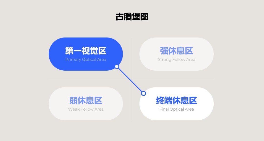 用超多案例，帮你掌握大厂设计师都会的视觉动线