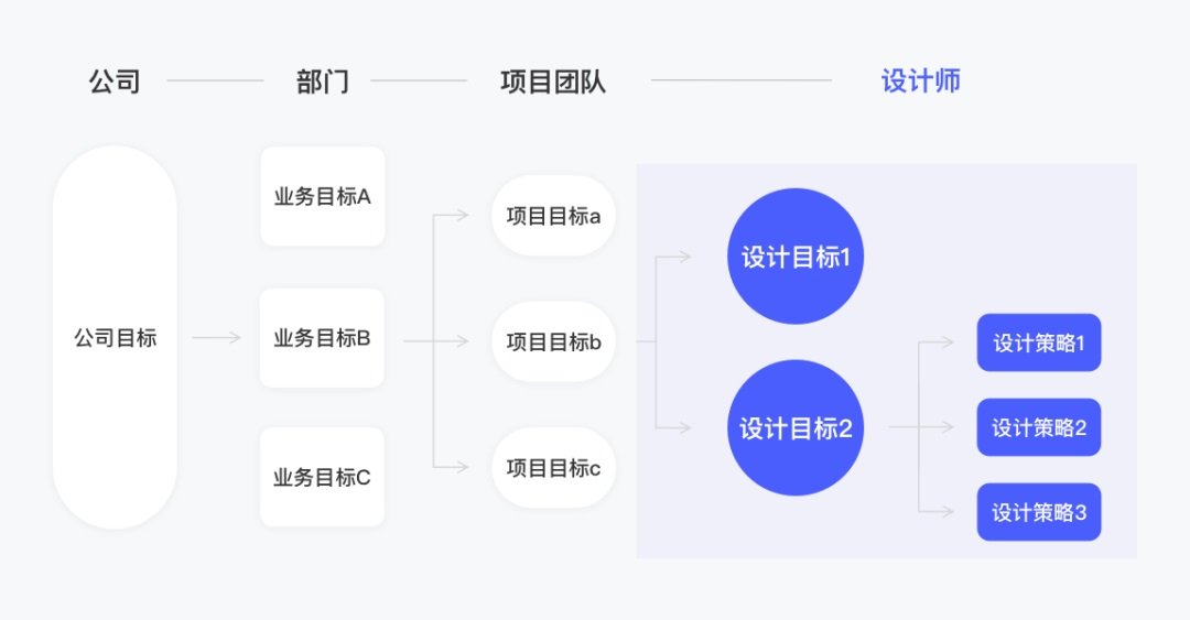 设计价值难量化？掌握这套方法就够了！