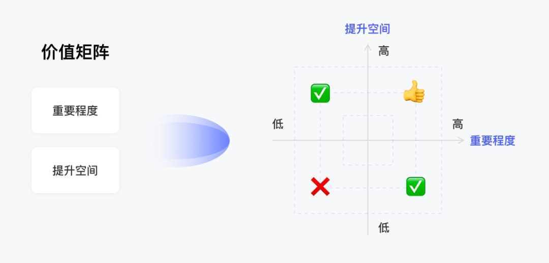 设计价值难量化？掌握这套方法就够了！
