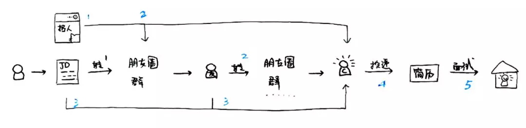 传统招聘套路在创业公司都失效了？试试产品设计的方法