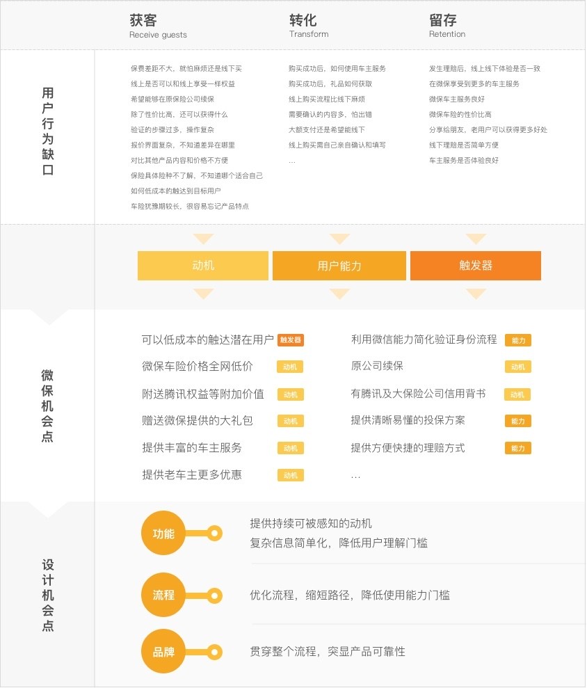 用腾讯的「车险」实战案例，让你学习专业的设计过程！