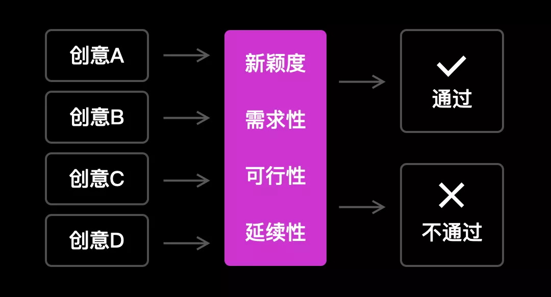 如何发现和筛选出好创意？来看大厂设计师4000字的总结！