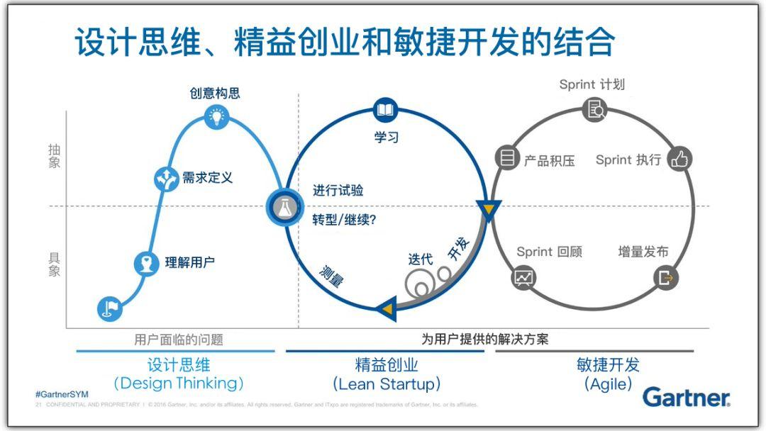 涨姿势！设计思维、精益创业和敏捷开发三者的区别和关联