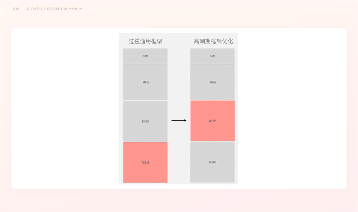 如何让用户愿意逛愿意买？来看618站内攻略项目总结