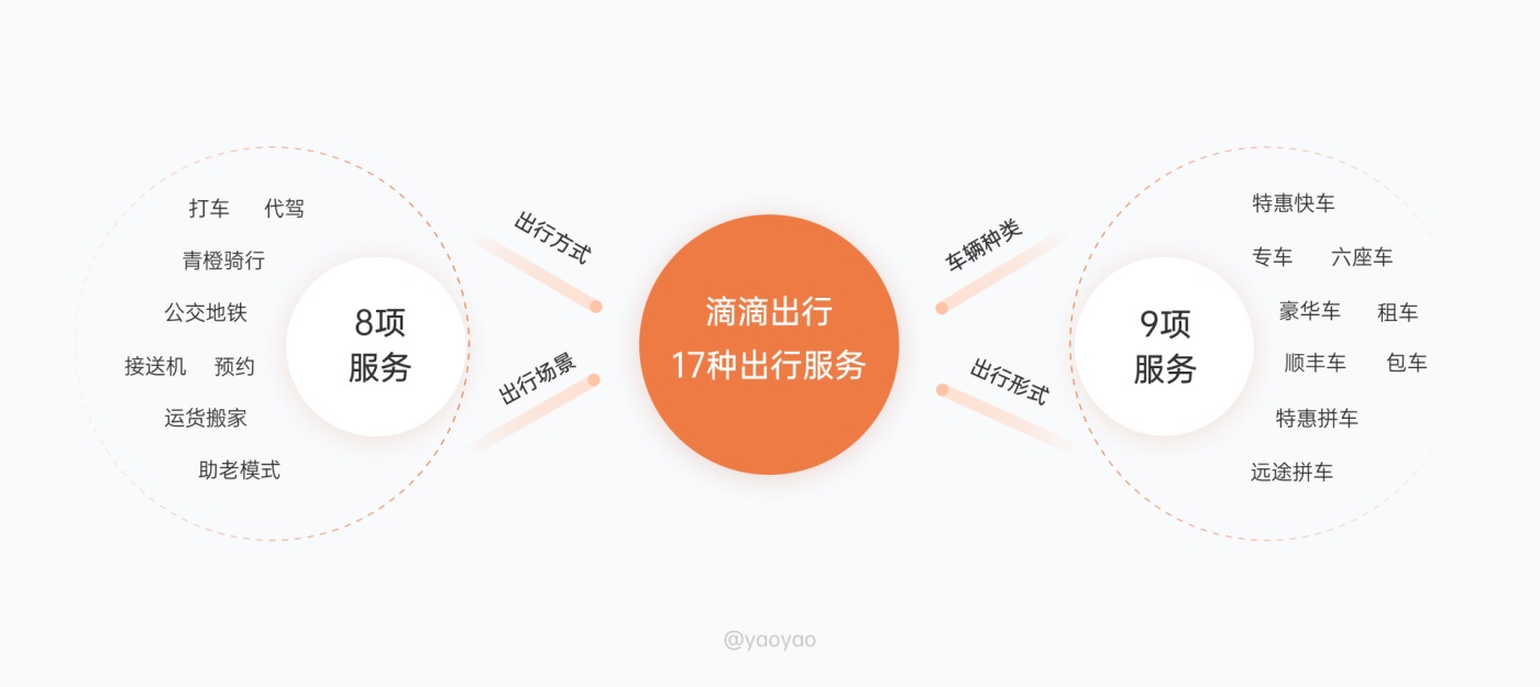 9000字拆解！「滴滴出行」11种出行场景交互设计解析