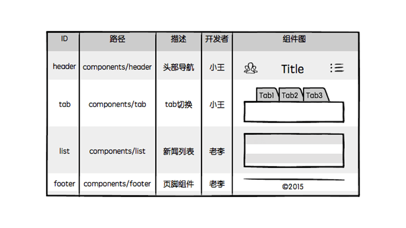 这篇8000字长文，能帮你学会组件化设计与开发的思维方式