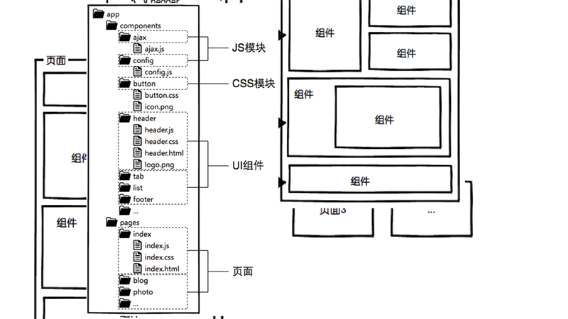 这篇8000字长文，能帮你学会组件化设计与开发的思维方式