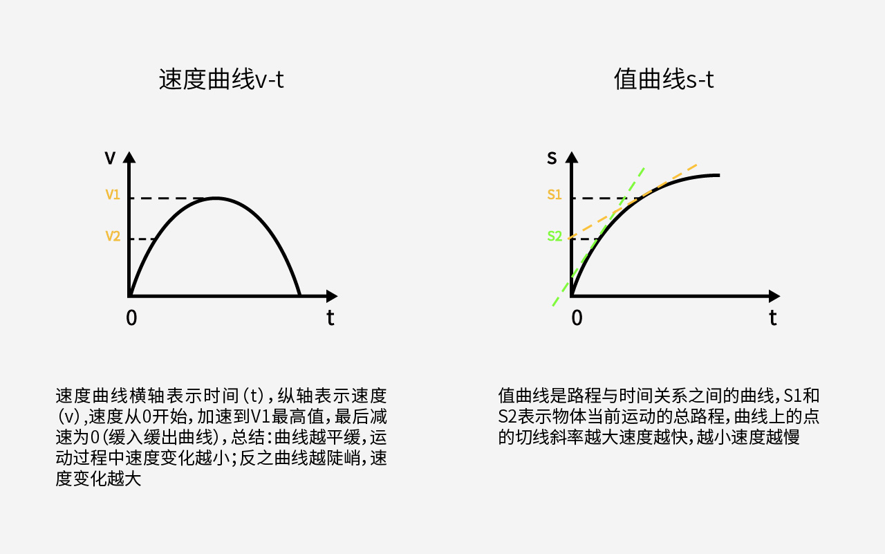 新人入门！12条动画法则+常用动画曲线解析