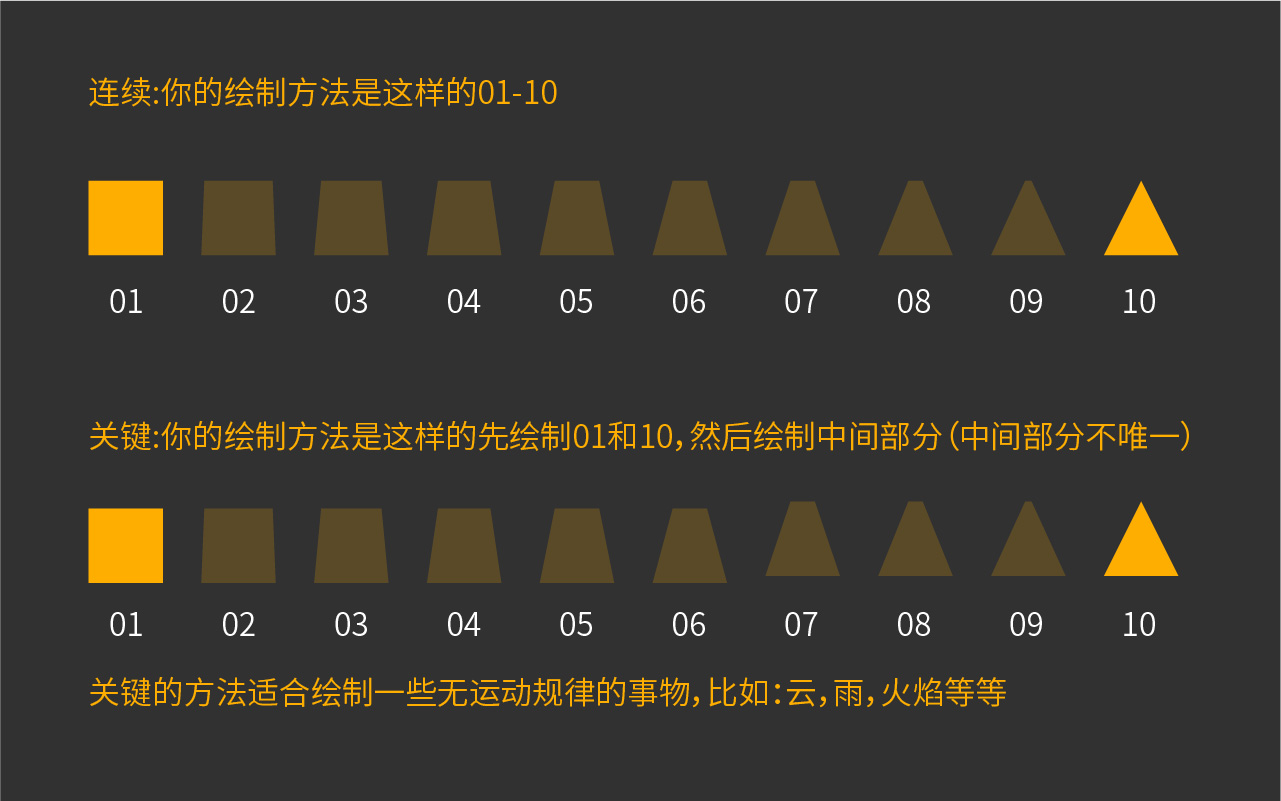新人入门！12条动画法则+常用动画曲线解析
