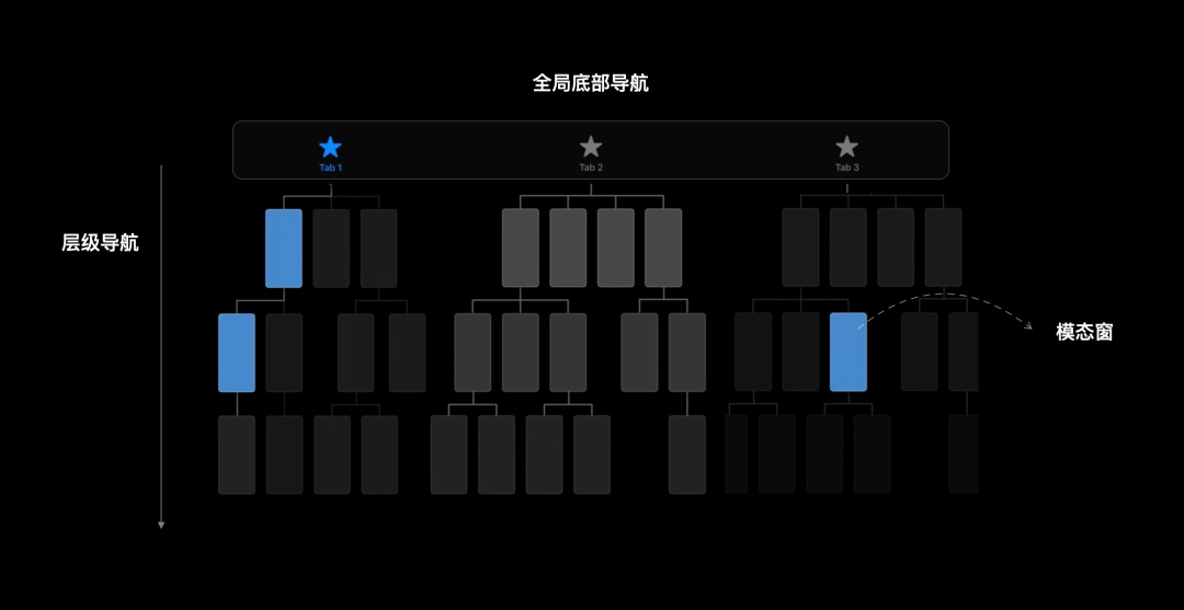 如何设计iOS导航？腾讯高手从2个方面深入分析！