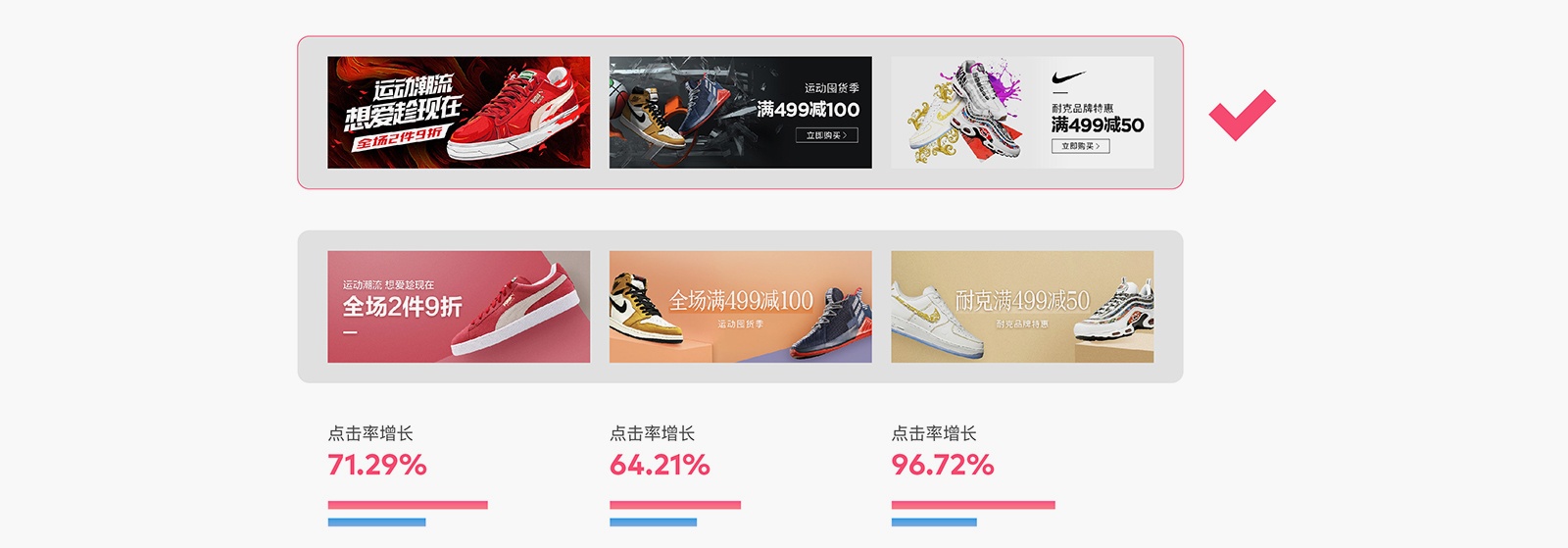 如何用科学的方法，让 Banner 点击率增长 96% ？