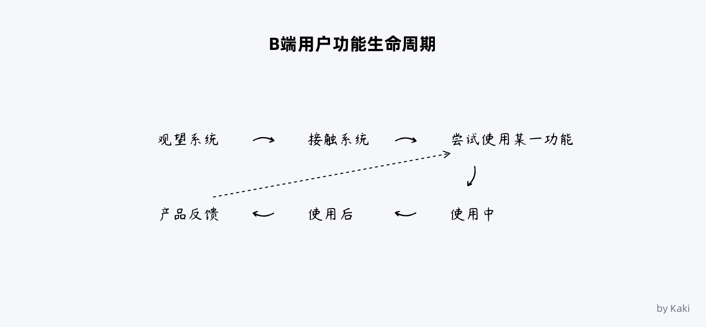 8000字干货！B端用户「帮助体系」搭建指南