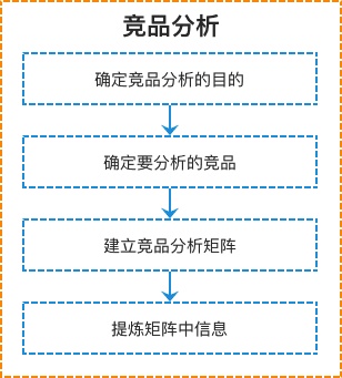 从零开始做一款社交产品（五）：竞品分析的四个步骤（附案例）