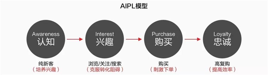 想成为高薪的增长设计师，先学会用户分层！