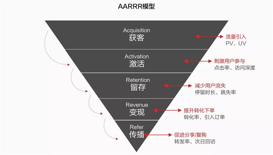 想成为高薪的增长设计师，先学会用户分层！