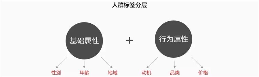 想成为高薪的增长设计师，先学会用户分层！