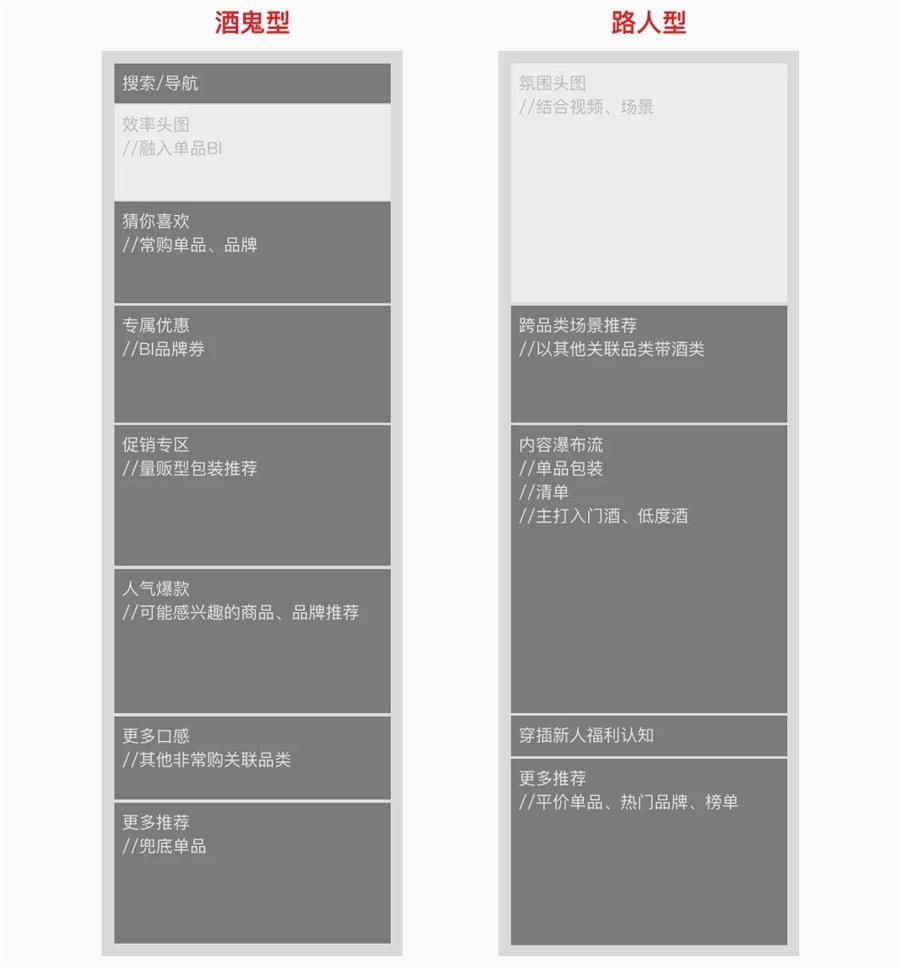 想成为高薪的增长设计师，先学会用户分层！