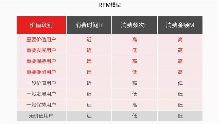 想成为高薪的增长设计师，先学会用户分层！