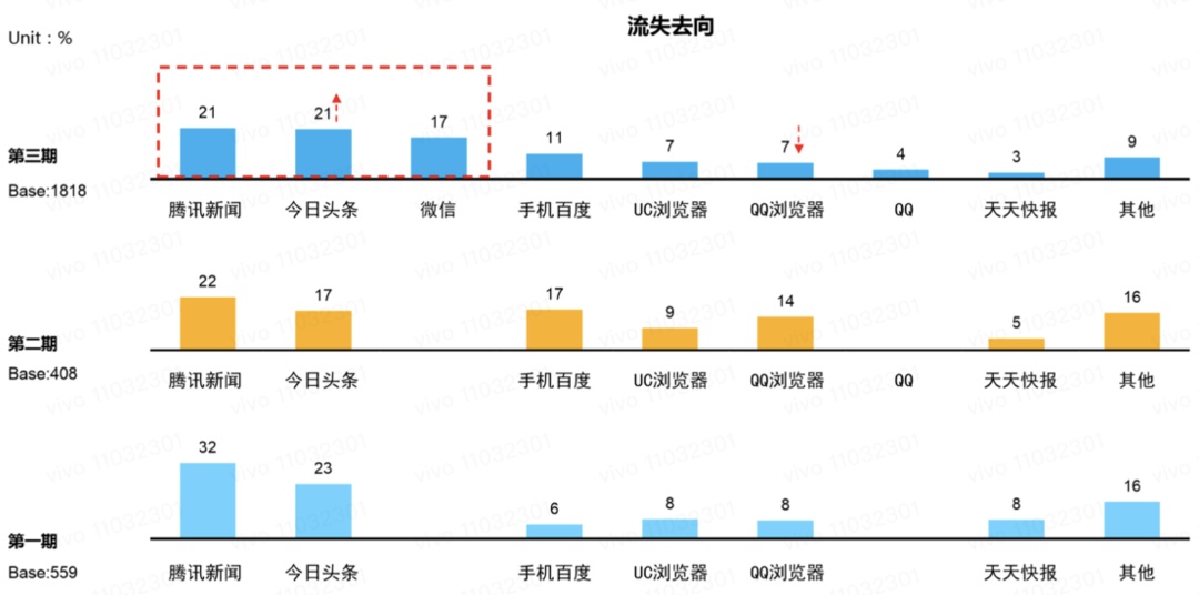 如何用好设计双钻模型？来看 vivo 浏览器的实战案例！