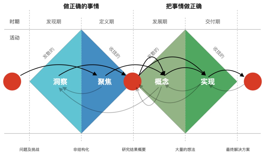如何用好设计双钻模型？来看 vivo 浏览器的实战案例！
