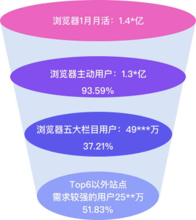 如何用好设计双钻模型？来看 vivo 浏览器的实战案例！