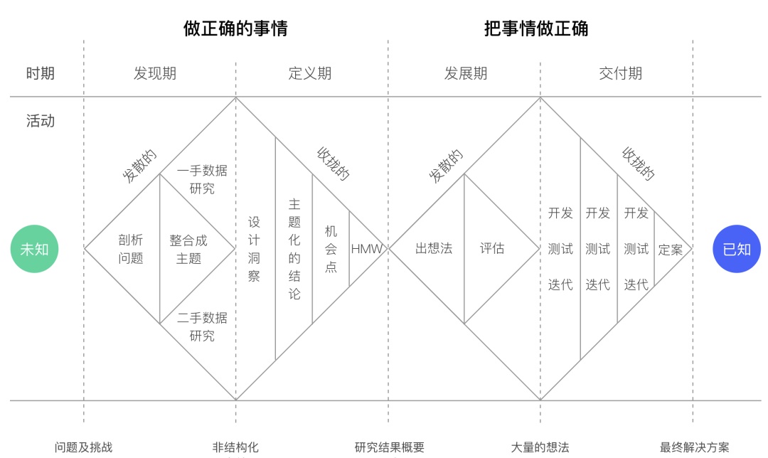 如何用好设计双钻模型？来看 vivo 浏览器的实战案例！