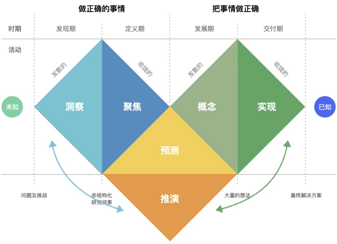 如何用好设计双钻模型？来看 vivo 浏览器的实战案例！