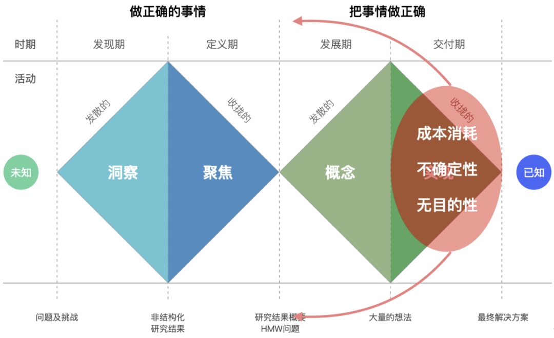 如何用好设计双钻模型？来看 vivo 浏览器的实战案例！