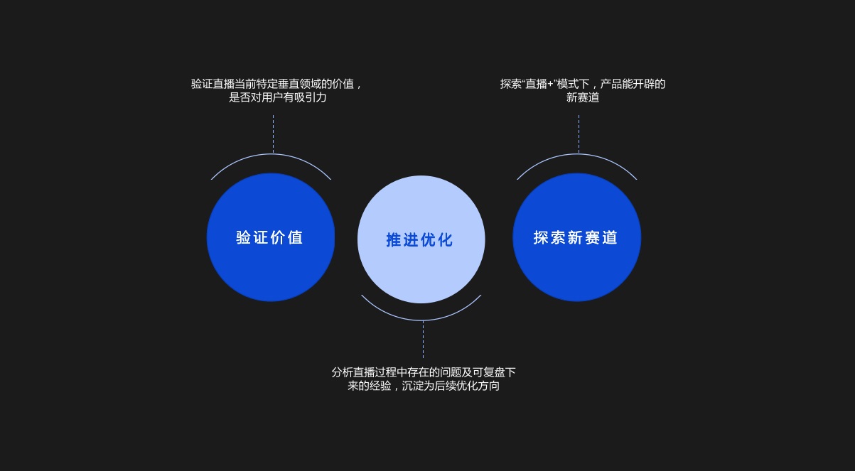 如何做好直播设计的体系化复盘？