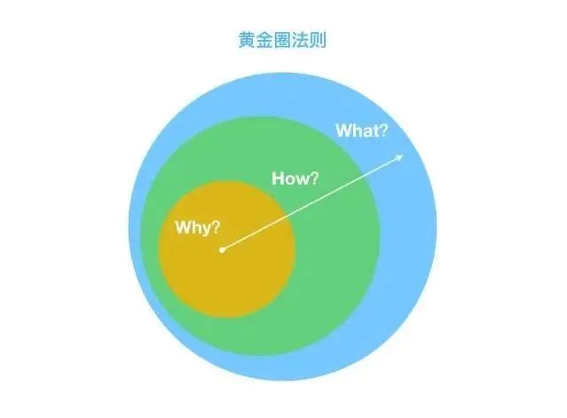 如何用经典的「黄金圈法则」，帮你快速完成需求分析？