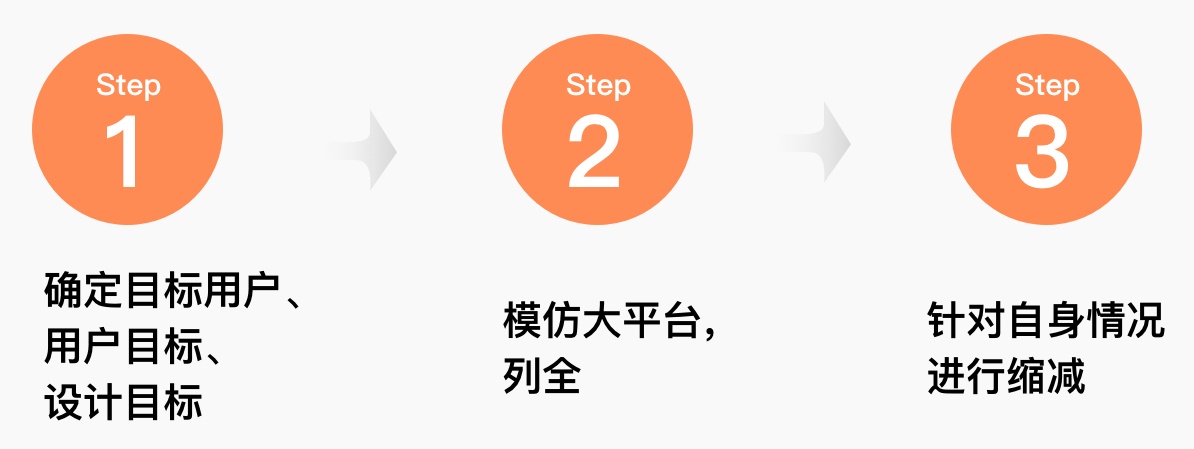 如何从0到1建立设计规范？来看腾讯设计师的总结！