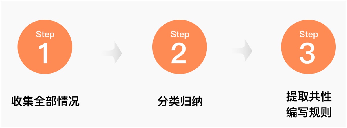 如何从0到1建立设计规范？来看腾讯设计师的总结！