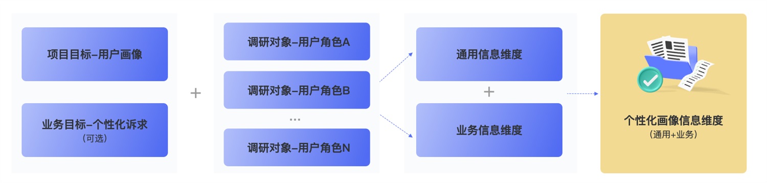 超详细！从0到1构建用户画像的流程与方法总结