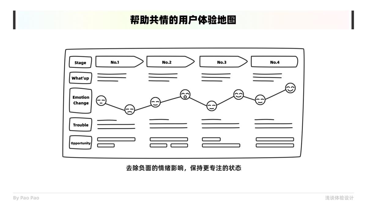 如何在设计中构建共情？收下这份6000+的干货总结！