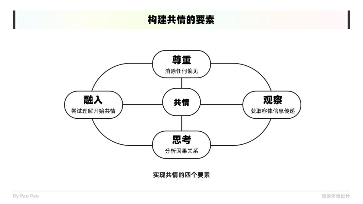 如何在设计中构建共情？收下这份6000+的干货总结！