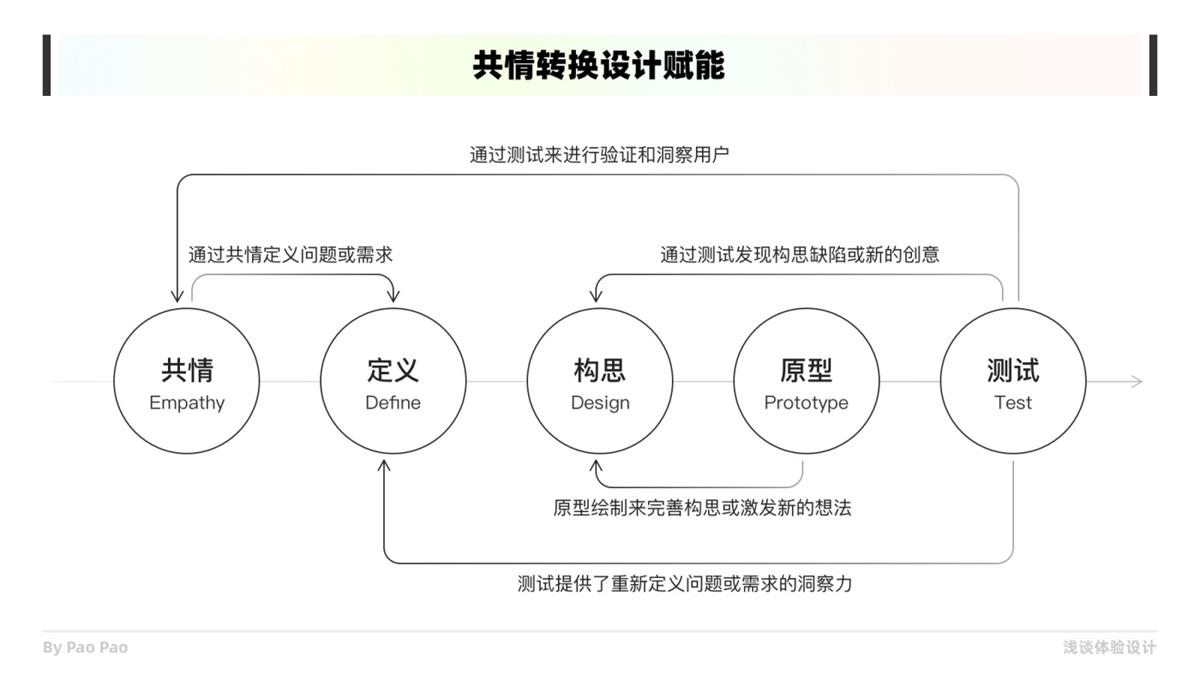 如何在设计中构建共情？收下这份6000+的干货总结！