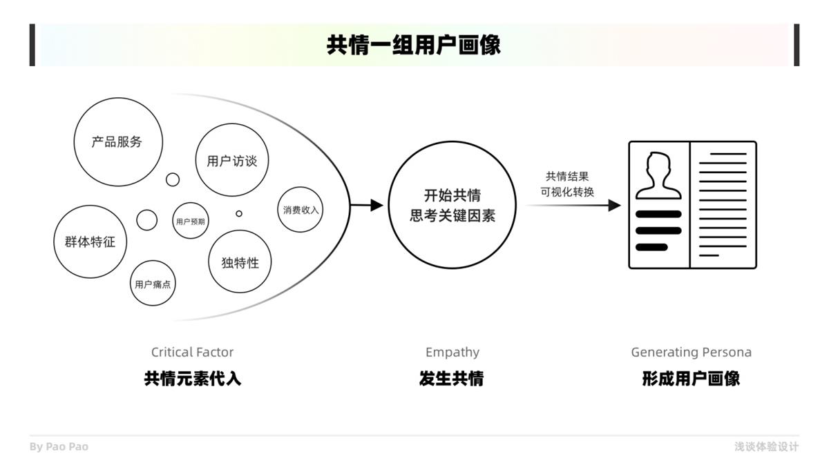 如何在设计中构建共情？收下这份6000+的干货总结！