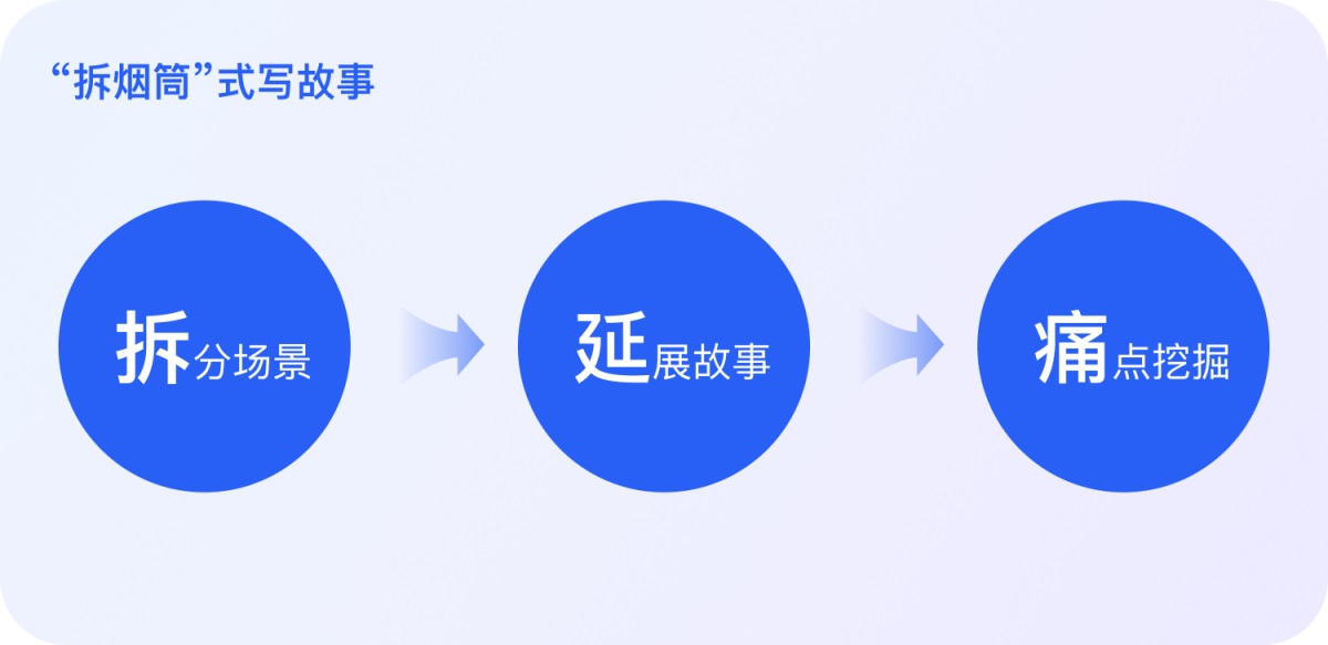 开箱即用！3步打造实用型用户故事
