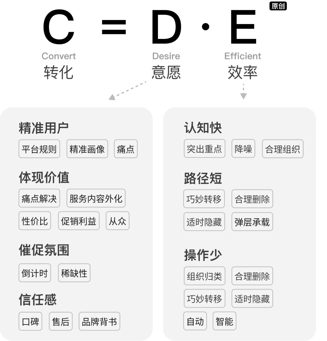 增长设计实战！如何用一个公式提升5倍转化率？