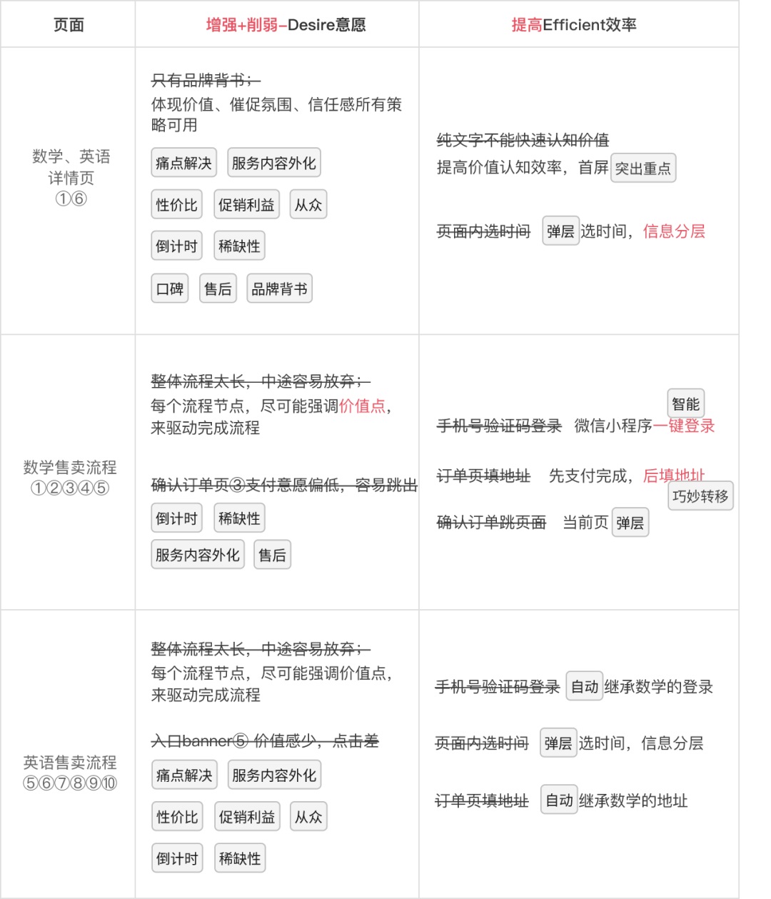 增长设计实战！如何用一个公式提升5倍转化率？