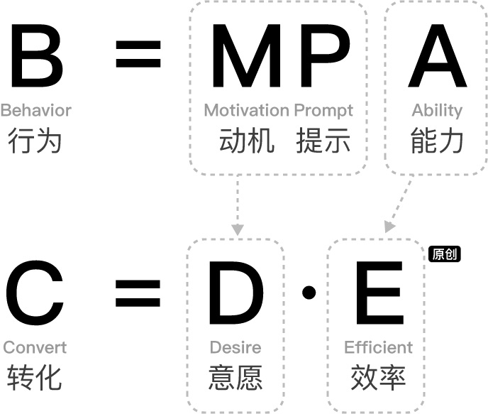 增长设计实战！如何用一个公式提升5倍转化率？