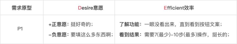 增长设计实战！如何用一个公式提升5倍转化率？