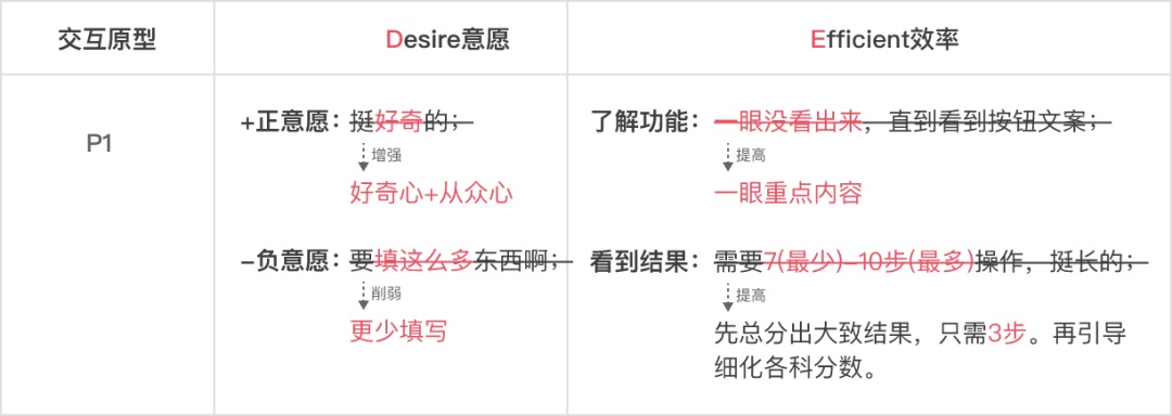 增长设计实战！如何用一个公式提升5倍转化率？