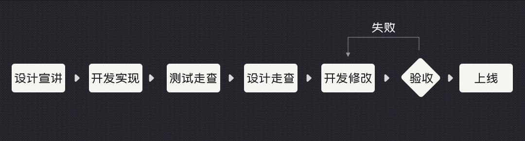 如何进行高效设计验收？这3个步骤让设计还原度更高！