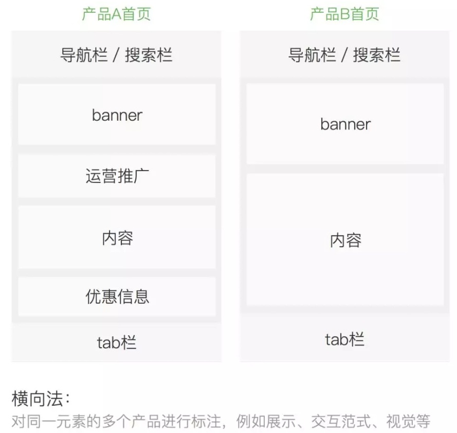 视觉设计师如何做竞品分析？来看这份超全面的指南！