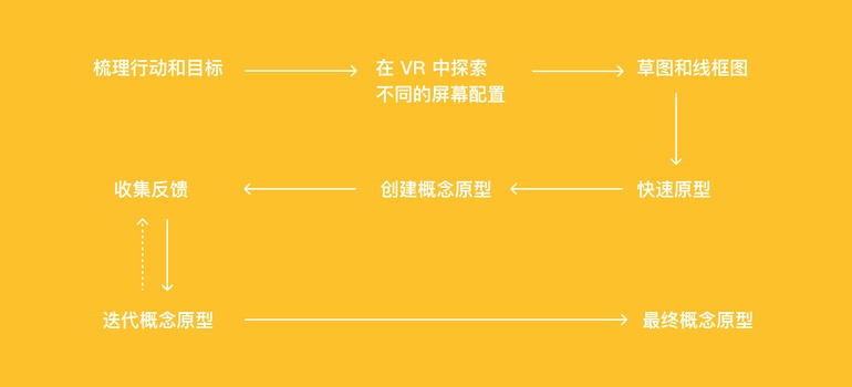 总监出品！HMI可交互概念原型的设计流程科普