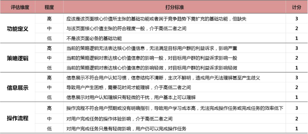 产品体验很多问题怎么办？收好这份大厂内部的评级标准！